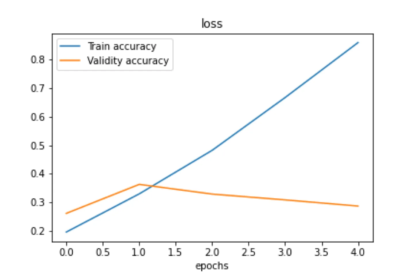 Food Vision model accuracy chart